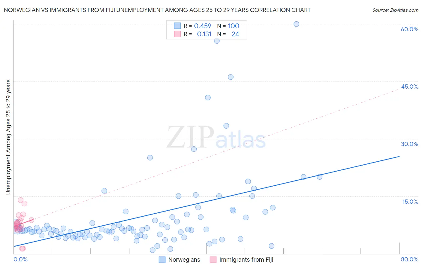 Norwegian vs Immigrants from Fiji Unemployment Among Ages 25 to 29 years