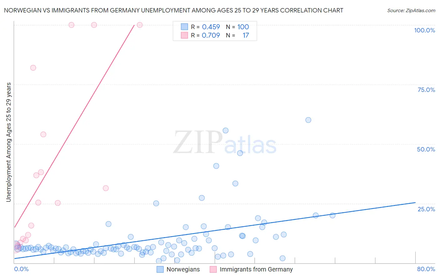 Norwegian vs Immigrants from Germany Unemployment Among Ages 25 to 29 years