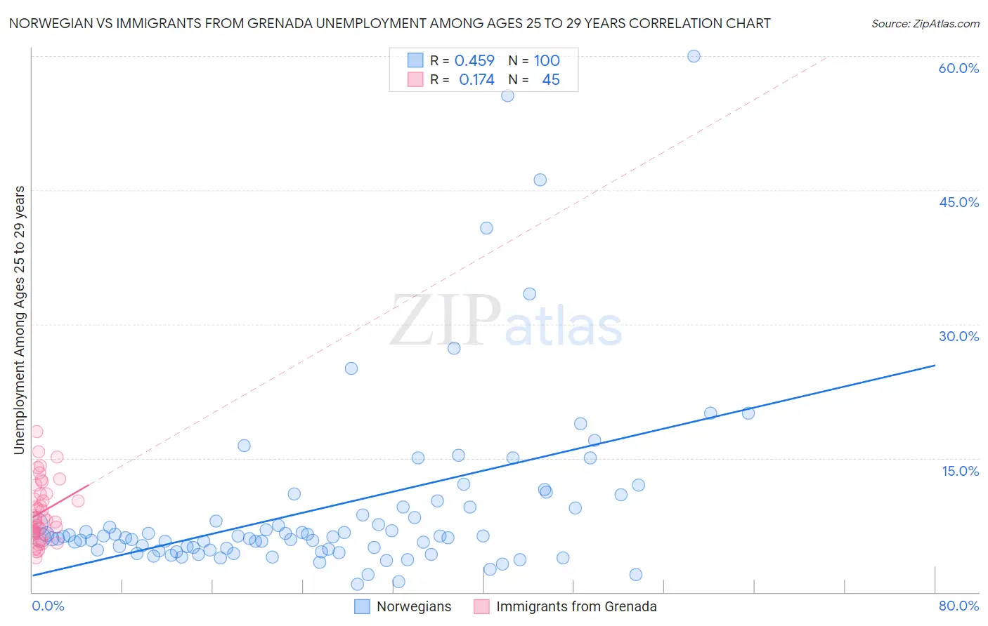 Norwegian vs Immigrants from Grenada Unemployment Among Ages 25 to 29 years