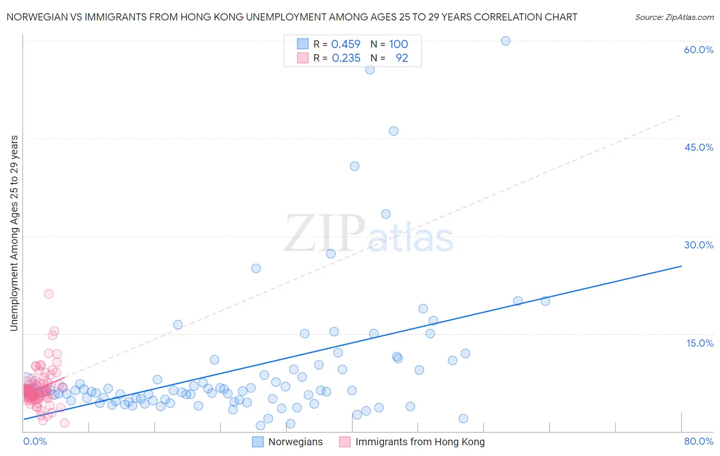 Norwegian vs Immigrants from Hong Kong Unemployment Among Ages 25 to 29 years