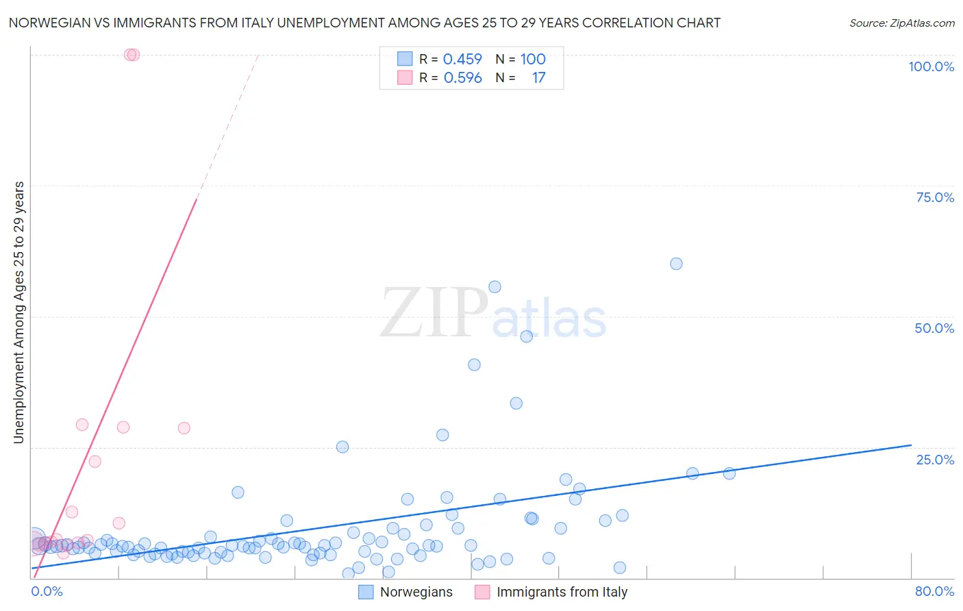 Norwegian vs Immigrants from Italy Unemployment Among Ages 25 to 29 years