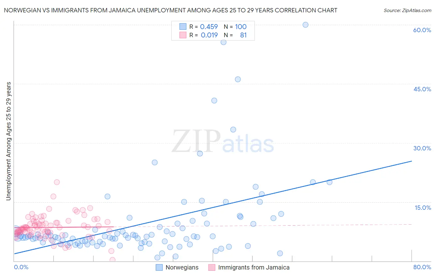 Norwegian vs Immigrants from Jamaica Unemployment Among Ages 25 to 29 years