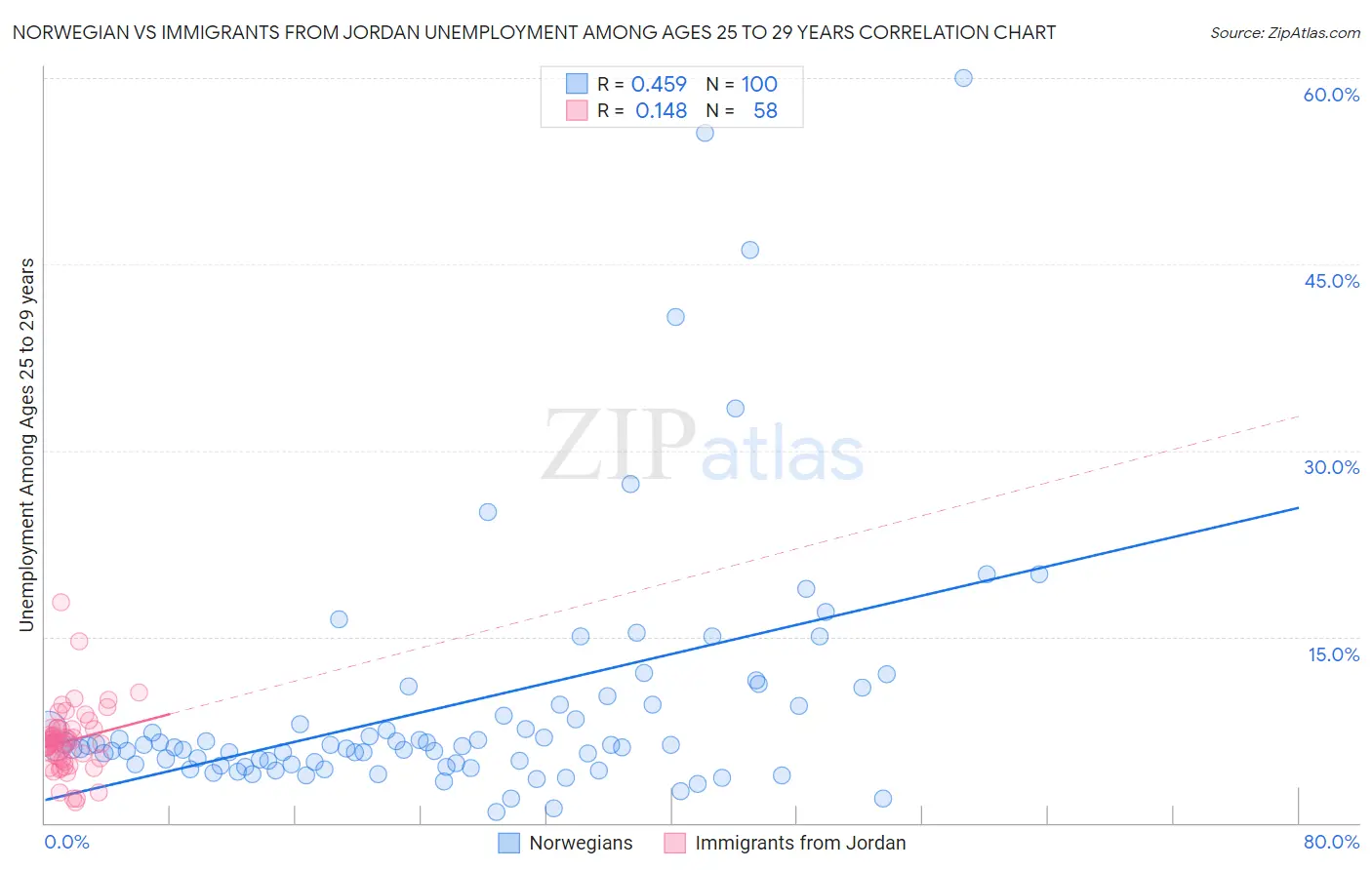 Norwegian vs Immigrants from Jordan Unemployment Among Ages 25 to 29 years