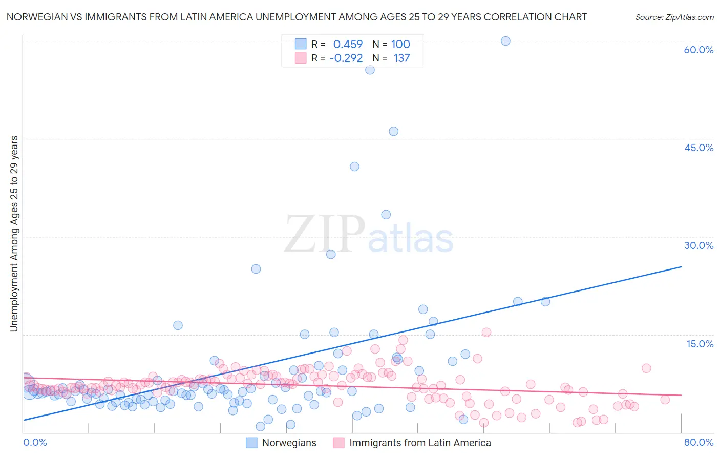 Norwegian vs Immigrants from Latin America Unemployment Among Ages 25 to 29 years