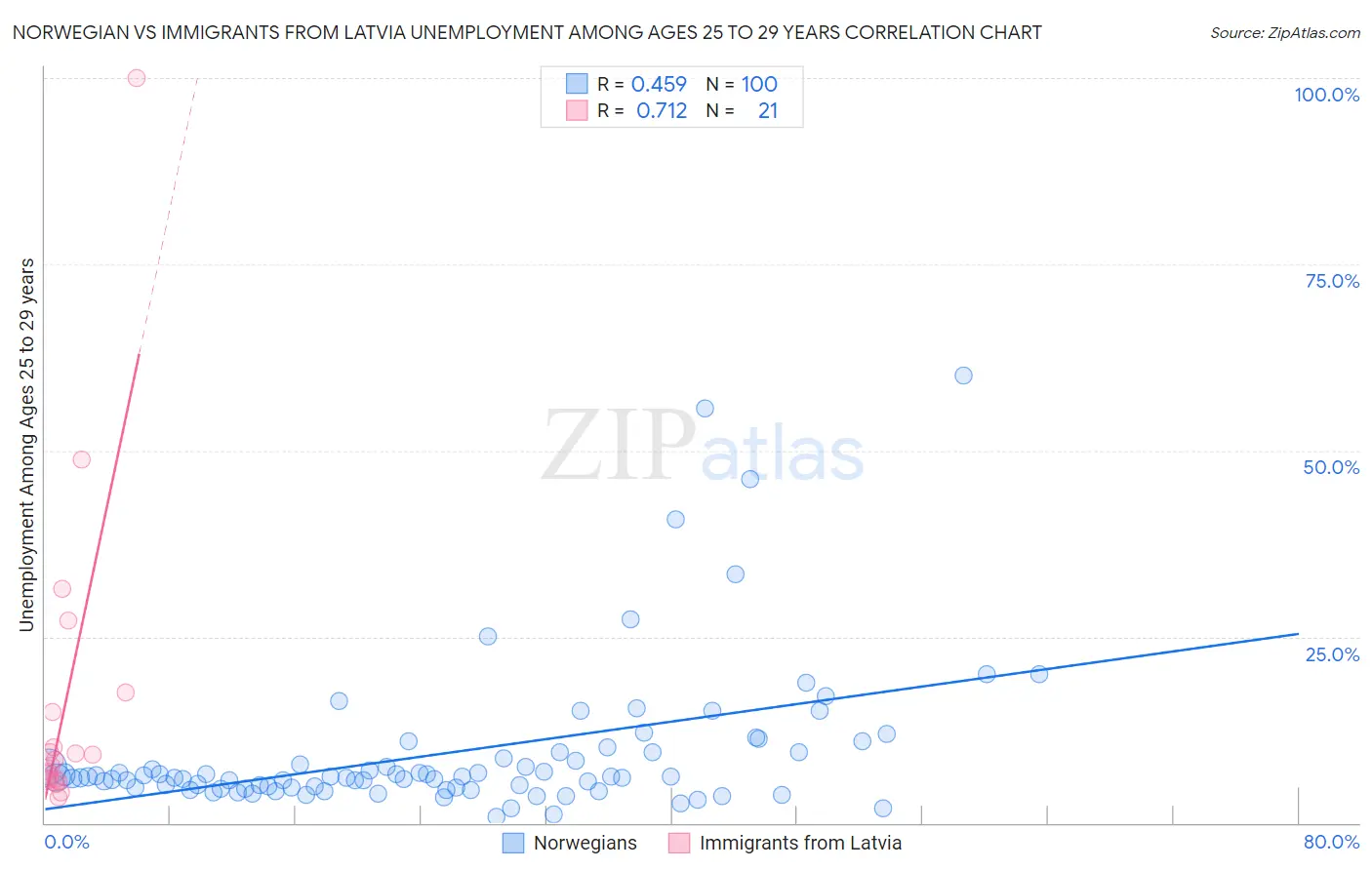 Norwegian vs Immigrants from Latvia Unemployment Among Ages 25 to 29 years