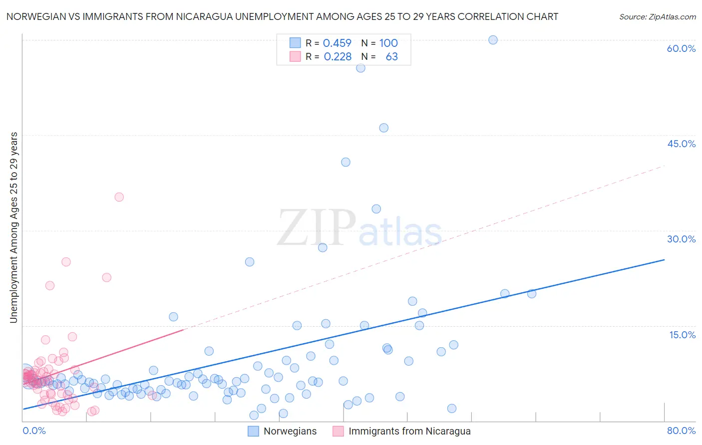 Norwegian vs Immigrants from Nicaragua Unemployment Among Ages 25 to 29 years