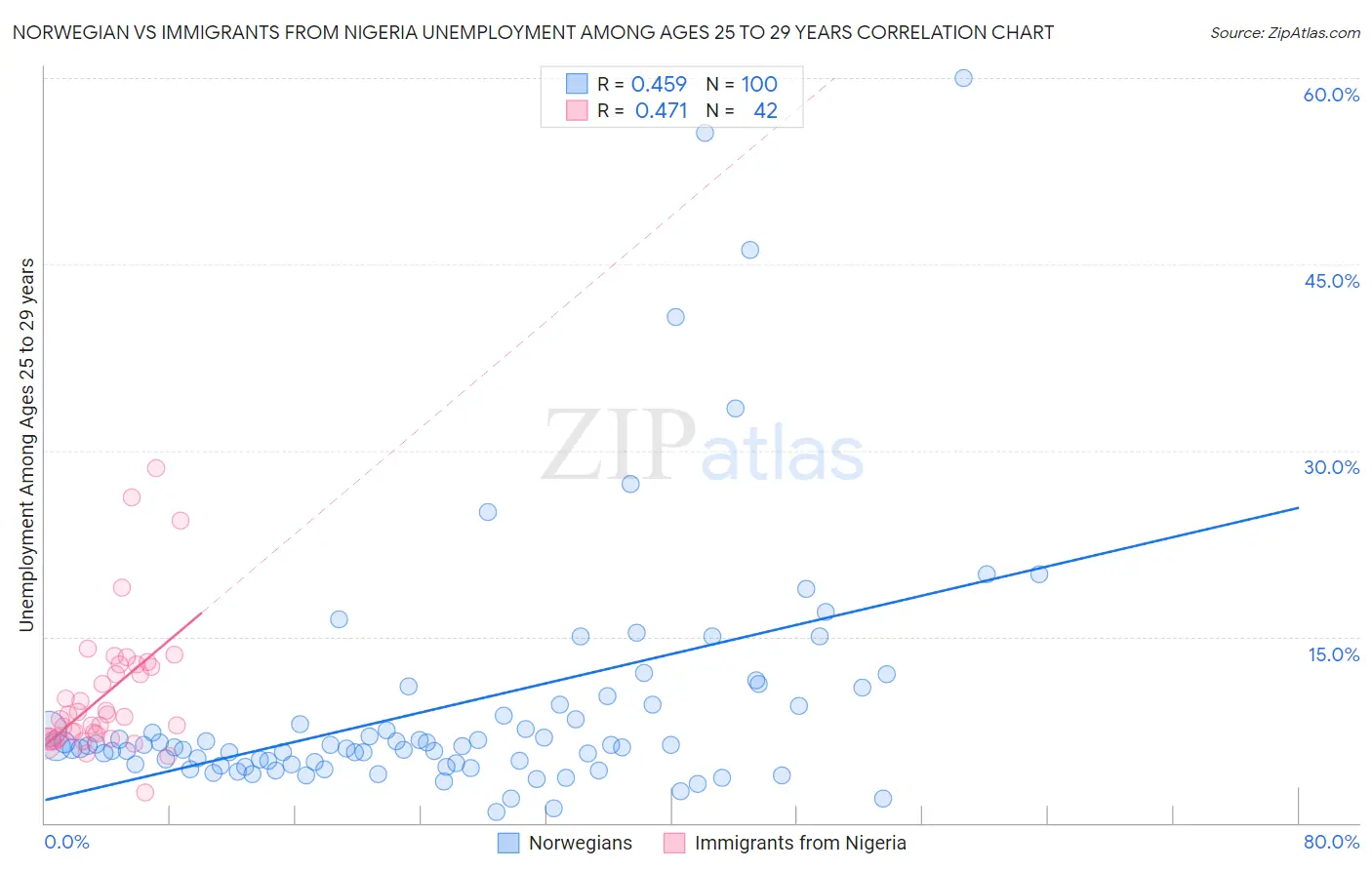 Norwegian vs Immigrants from Nigeria Unemployment Among Ages 25 to 29 years