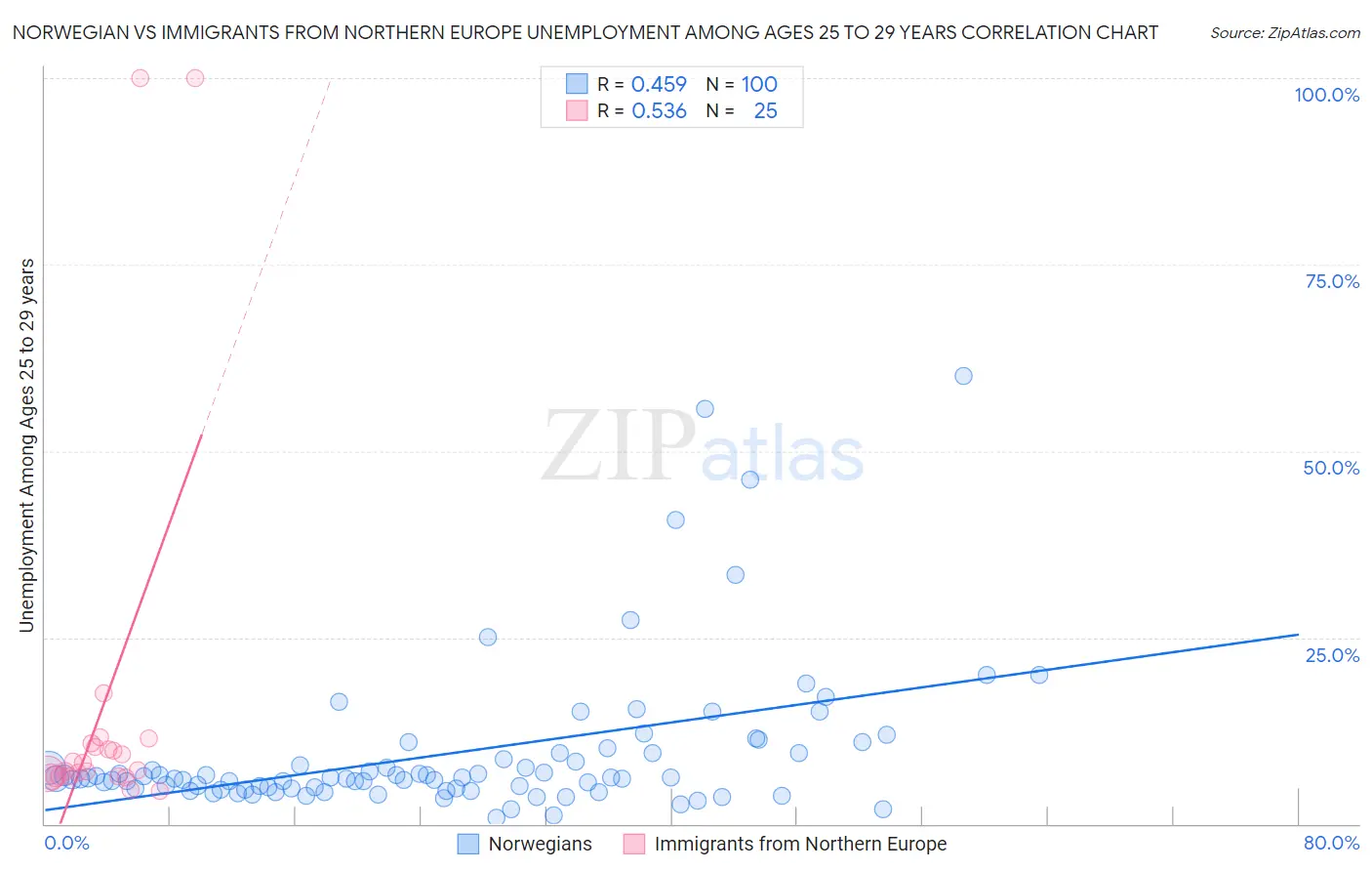 Norwegian vs Immigrants from Northern Europe Unemployment Among Ages 25 to 29 years