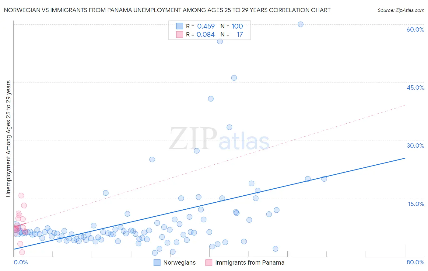 Norwegian vs Immigrants from Panama Unemployment Among Ages 25 to 29 years