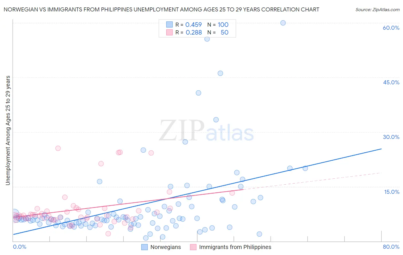 Norwegian vs Immigrants from Philippines Unemployment Among Ages 25 to 29 years