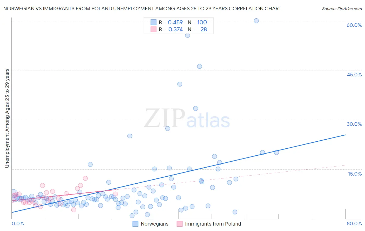 Norwegian vs Immigrants from Poland Unemployment Among Ages 25 to 29 years