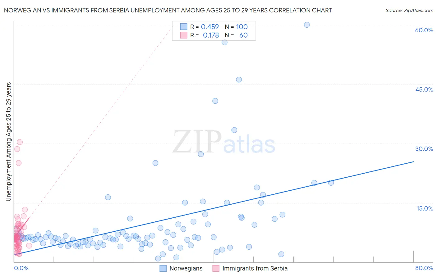Norwegian vs Immigrants from Serbia Unemployment Among Ages 25 to 29 years