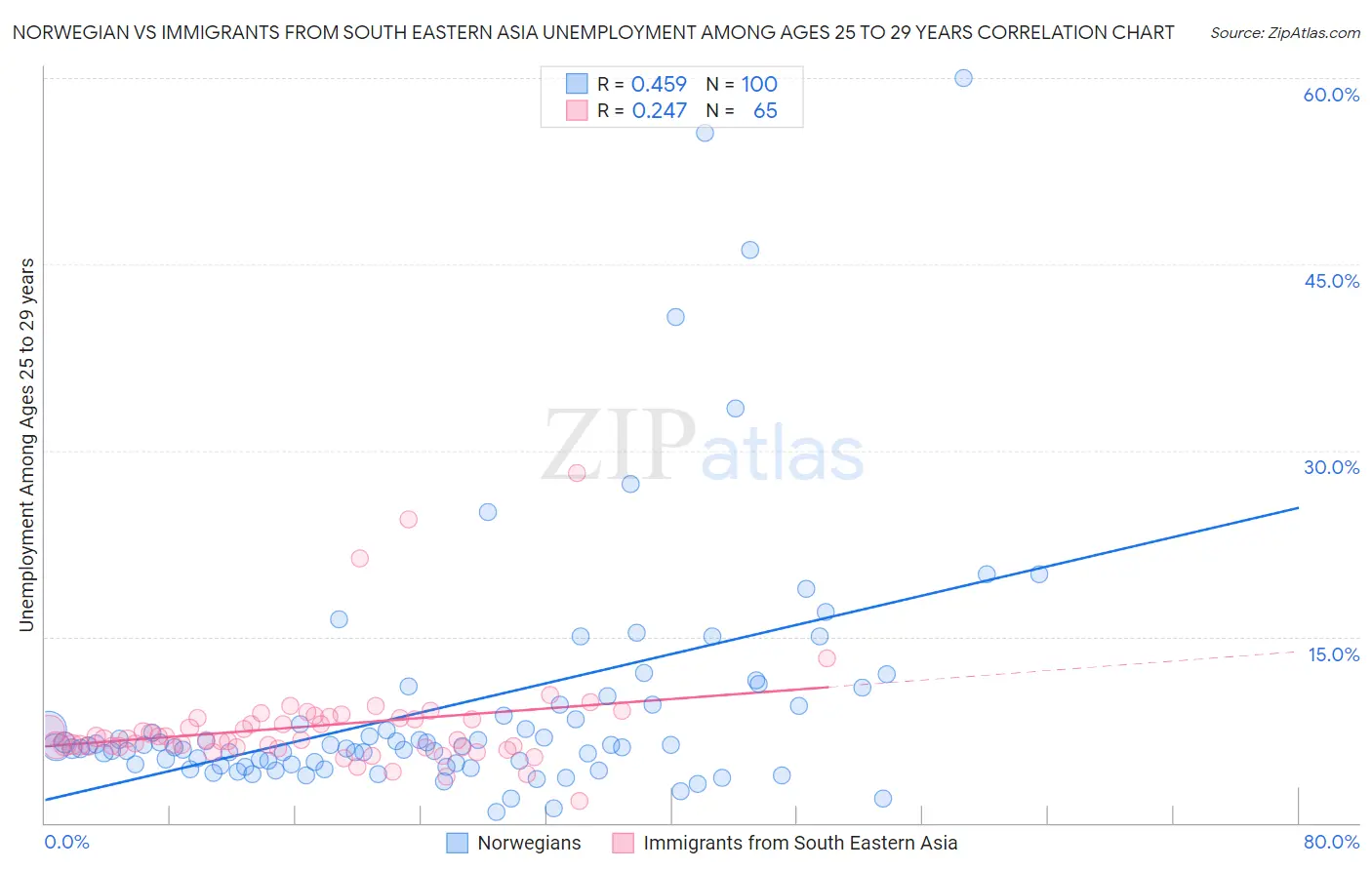 Norwegian vs Immigrants from South Eastern Asia Unemployment Among Ages 25 to 29 years