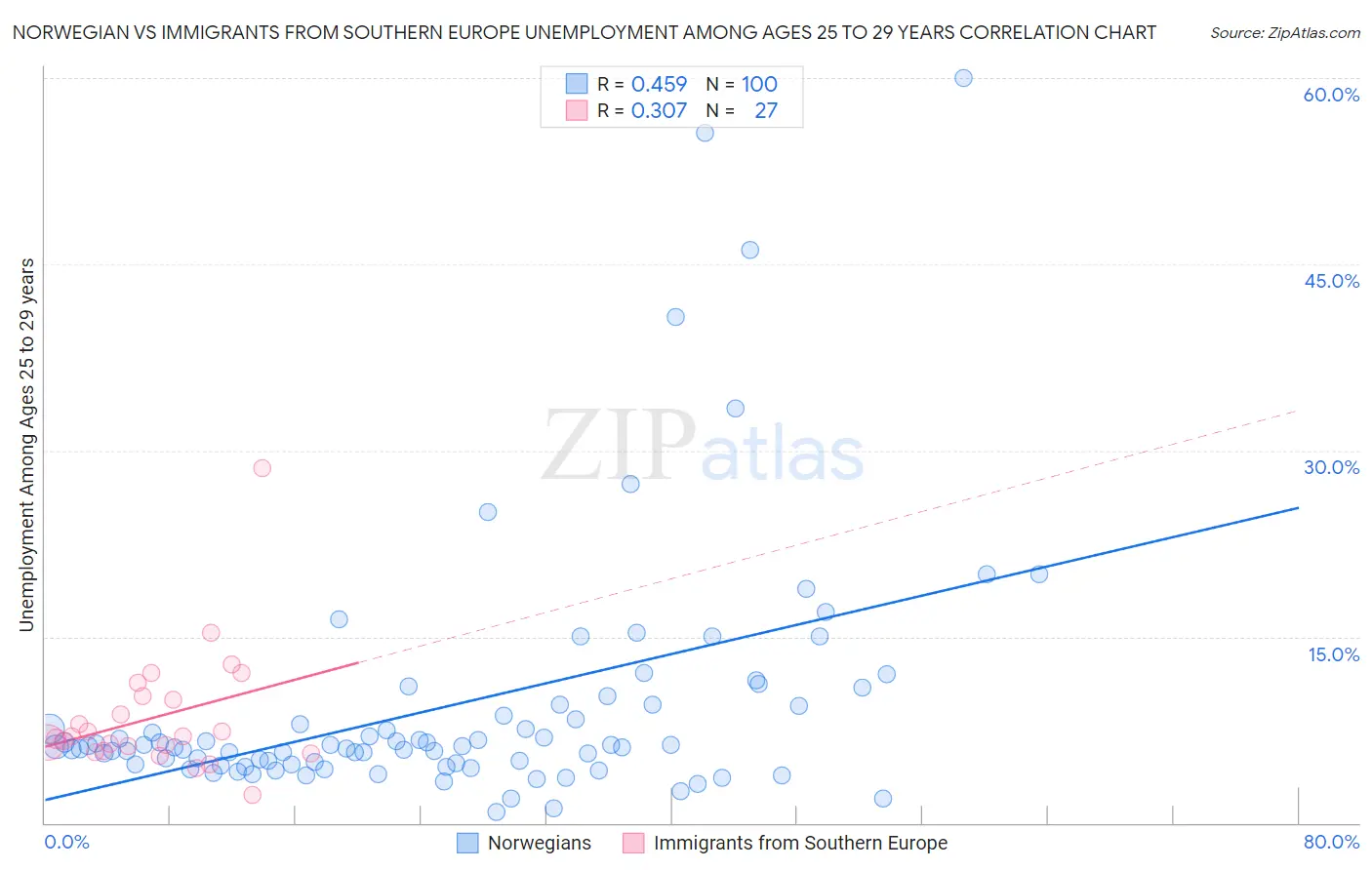 Norwegian vs Immigrants from Southern Europe Unemployment Among Ages 25 to 29 years