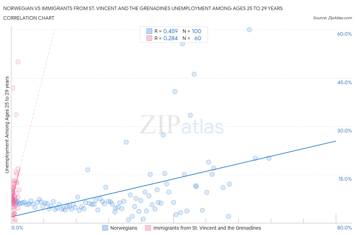 Norwegian vs Immigrants from St. Vincent and the Grenadines Unemployment Among Ages 25 to 29 years