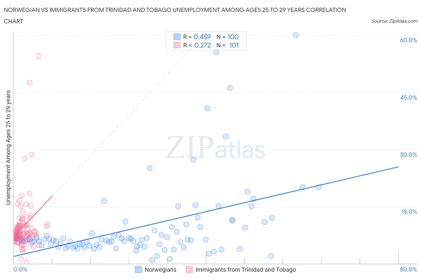 Norwegian vs Immigrants from Trinidad and Tobago Unemployment Among Ages 25 to 29 years