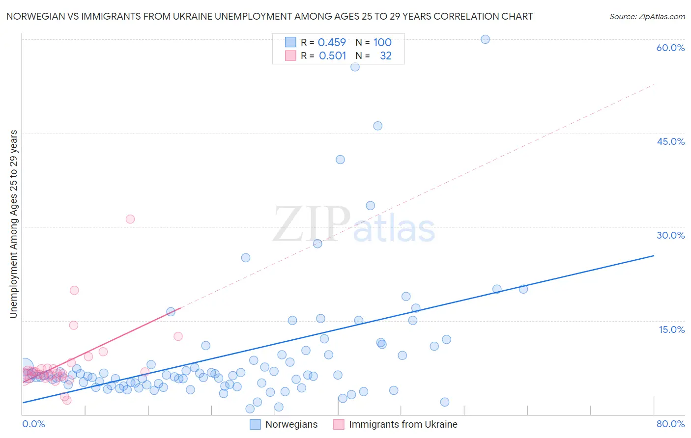 Norwegian vs Immigrants from Ukraine Unemployment Among Ages 25 to 29 years