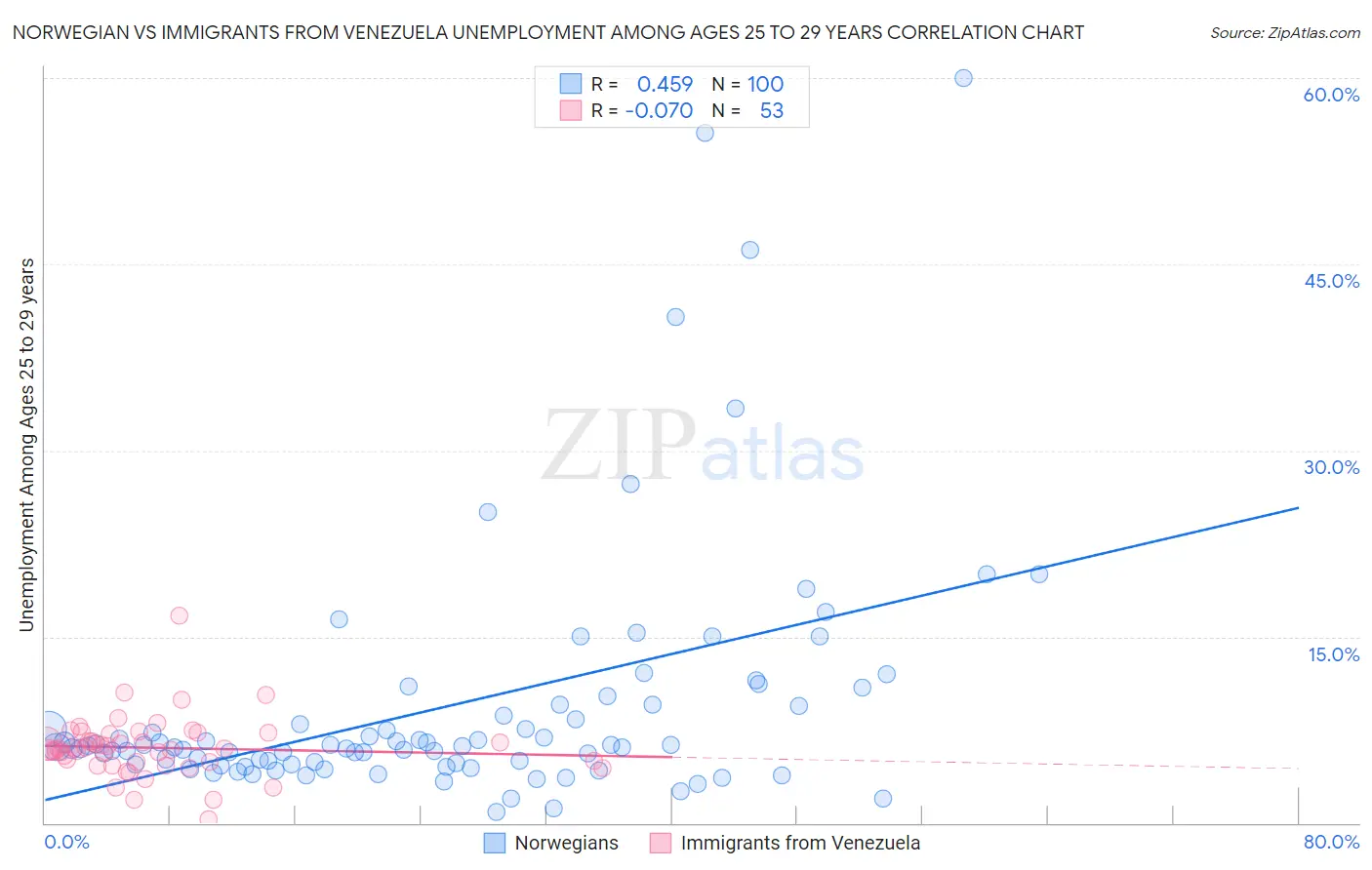 Norwegian vs Immigrants from Venezuela Unemployment Among Ages 25 to 29 years