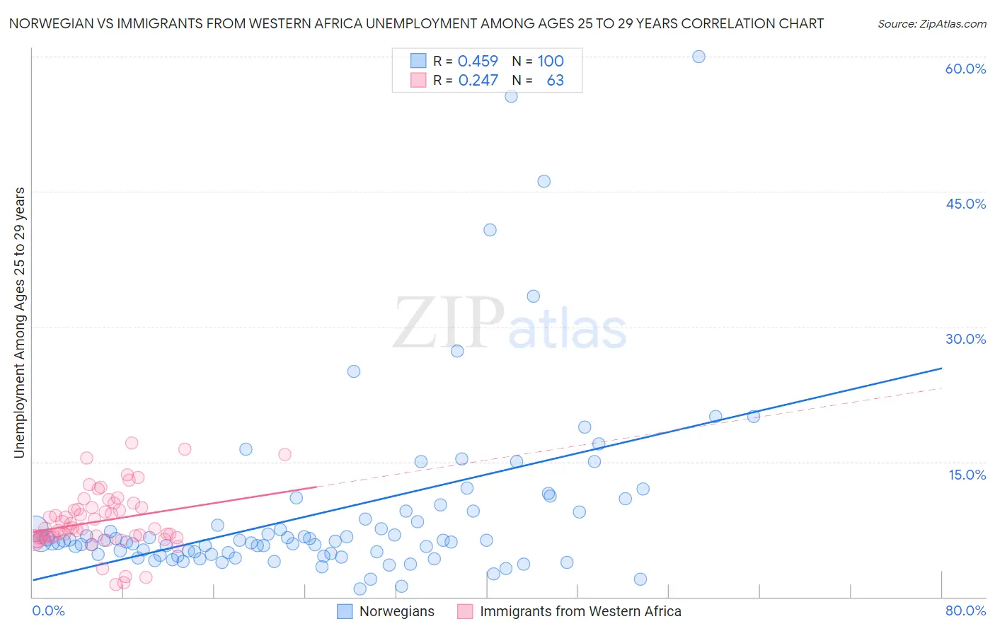 Norwegian vs Immigrants from Western Africa Unemployment Among Ages 25 to 29 years