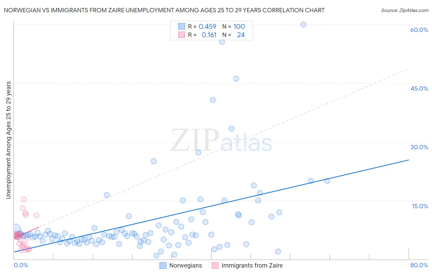 Norwegian vs Immigrants from Zaire Unemployment Among Ages 25 to 29 years