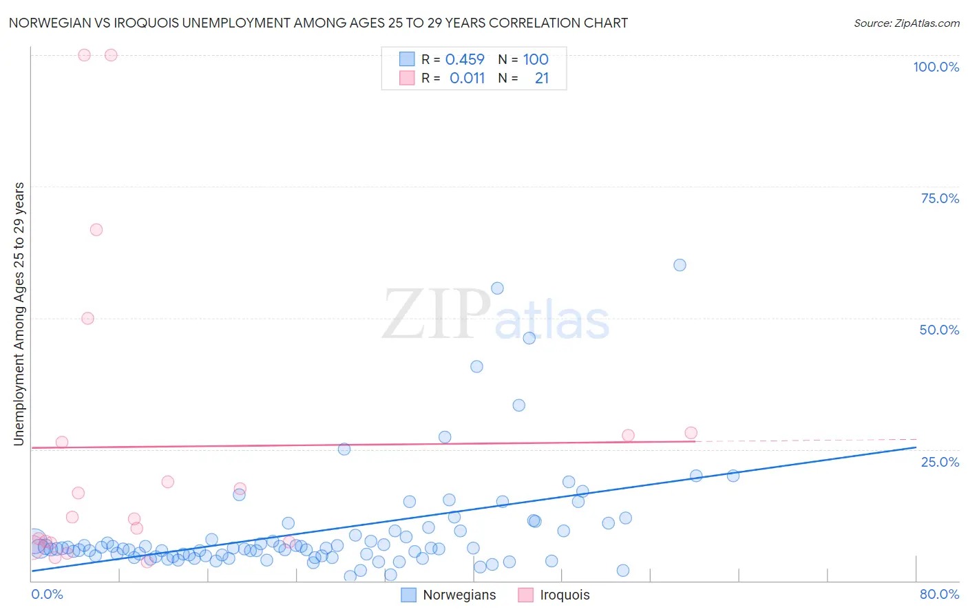 Norwegian vs Iroquois Unemployment Among Ages 25 to 29 years