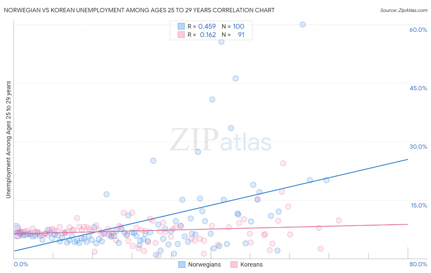 Norwegian vs Korean Unemployment Among Ages 25 to 29 years