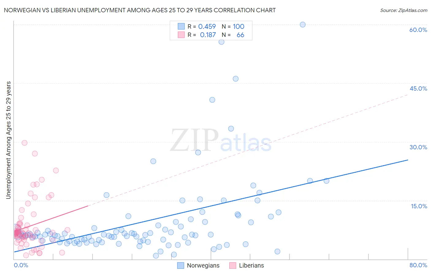 Norwegian vs Liberian Unemployment Among Ages 25 to 29 years