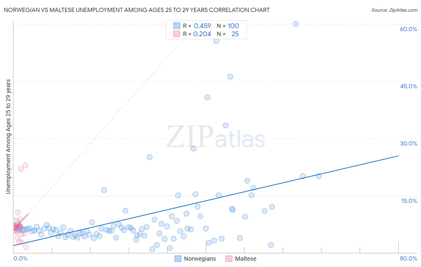 Norwegian vs Maltese Unemployment Among Ages 25 to 29 years