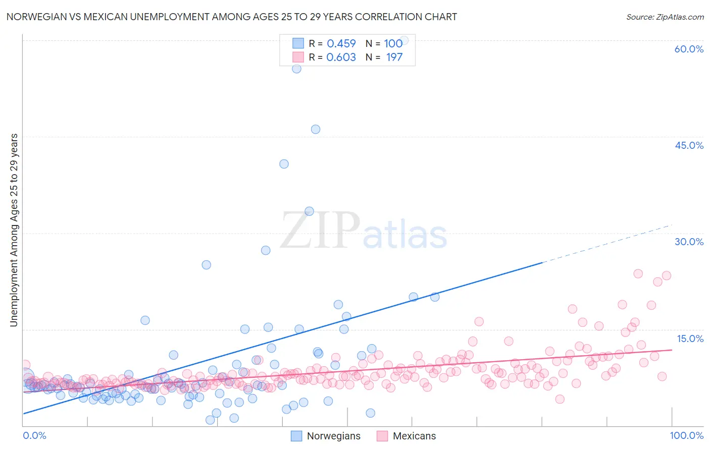Norwegian vs Mexican Unemployment Among Ages 25 to 29 years
