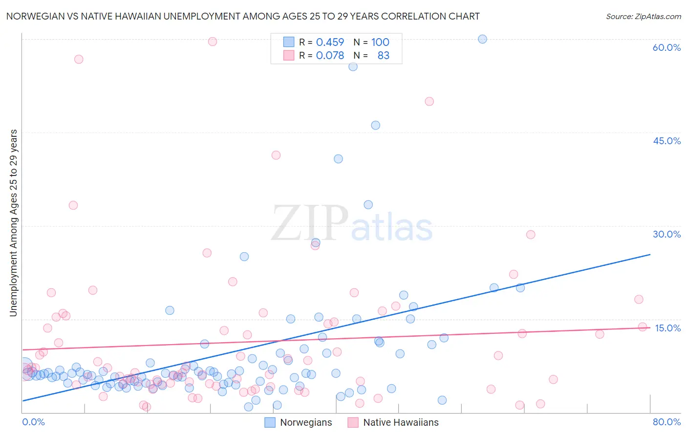 Norwegian vs Native Hawaiian Unemployment Among Ages 25 to 29 years