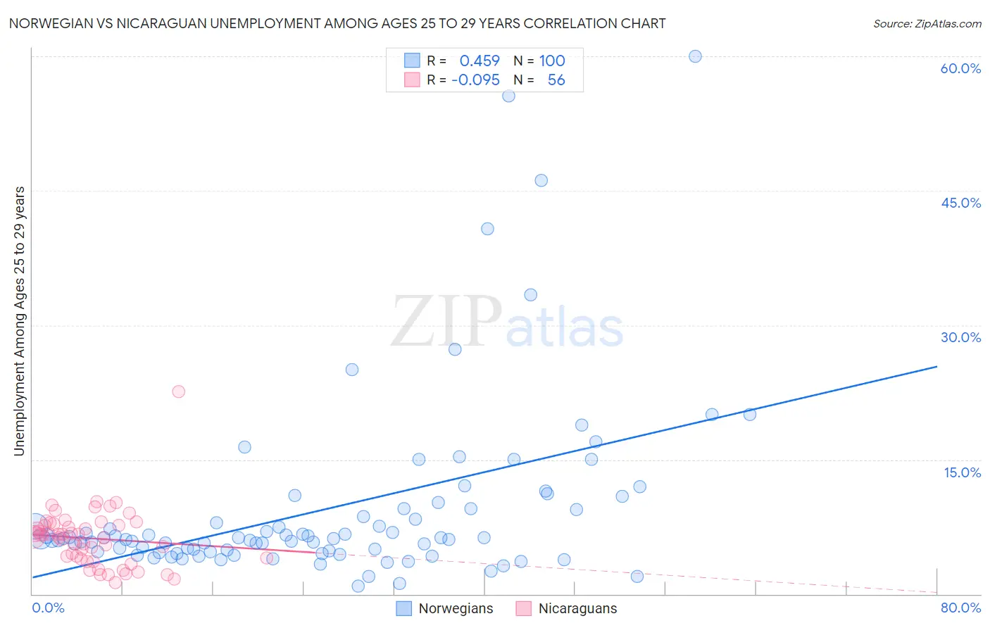 Norwegian vs Nicaraguan Unemployment Among Ages 25 to 29 years