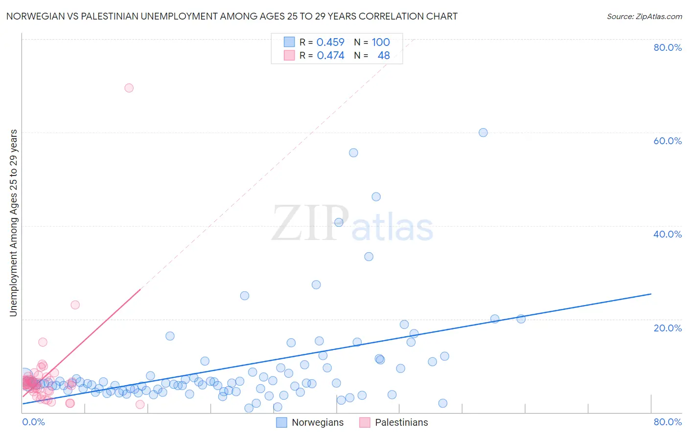 Norwegian vs Palestinian Unemployment Among Ages 25 to 29 years