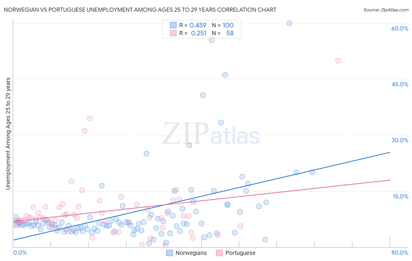 Norwegian vs Portuguese Unemployment Among Ages 25 to 29 years