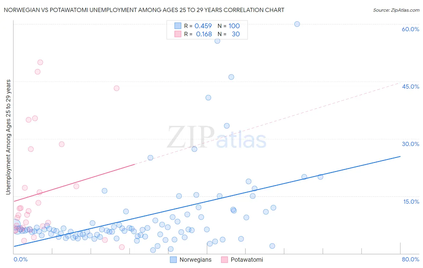 Norwegian vs Potawatomi Unemployment Among Ages 25 to 29 years