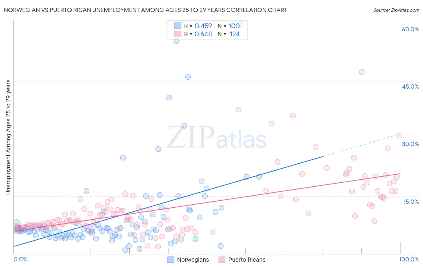 Norwegian vs Puerto Rican Unemployment Among Ages 25 to 29 years