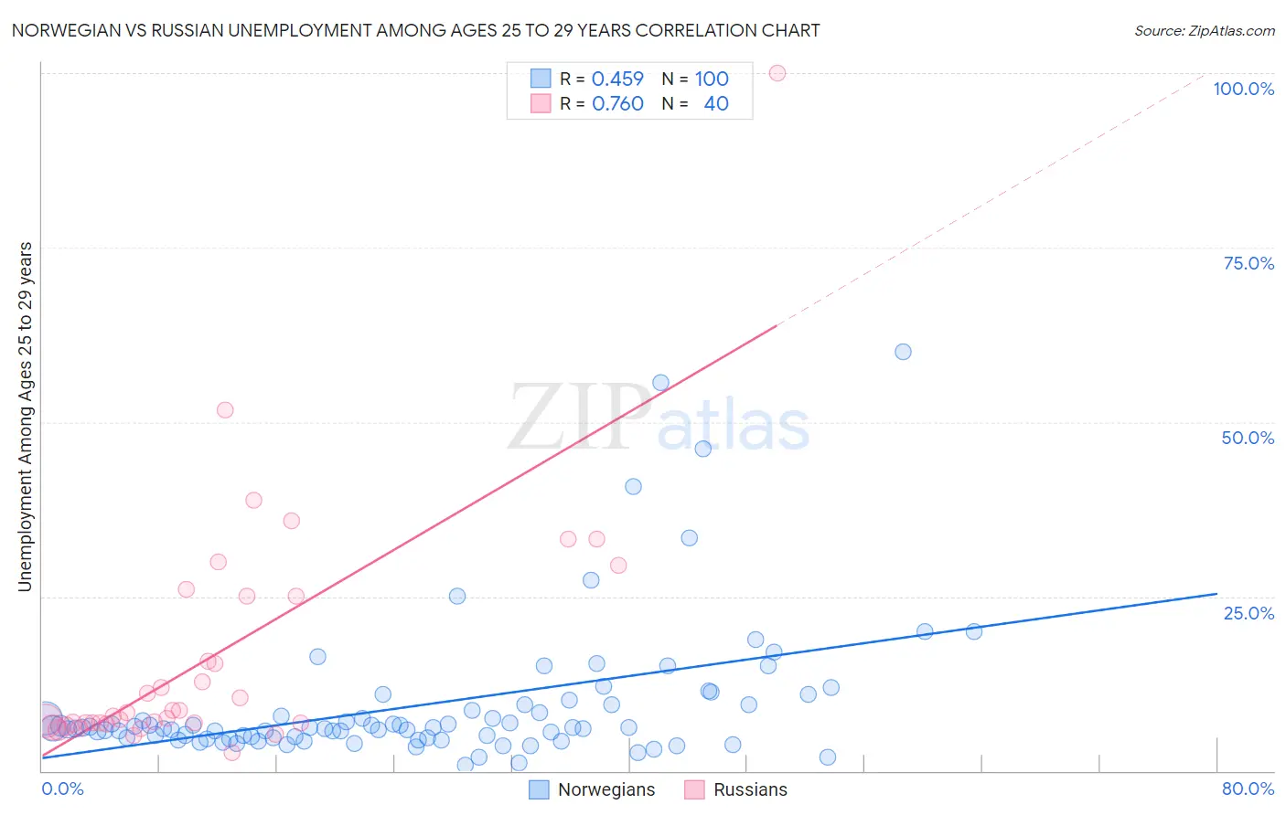 Norwegian vs Russian Unemployment Among Ages 25 to 29 years