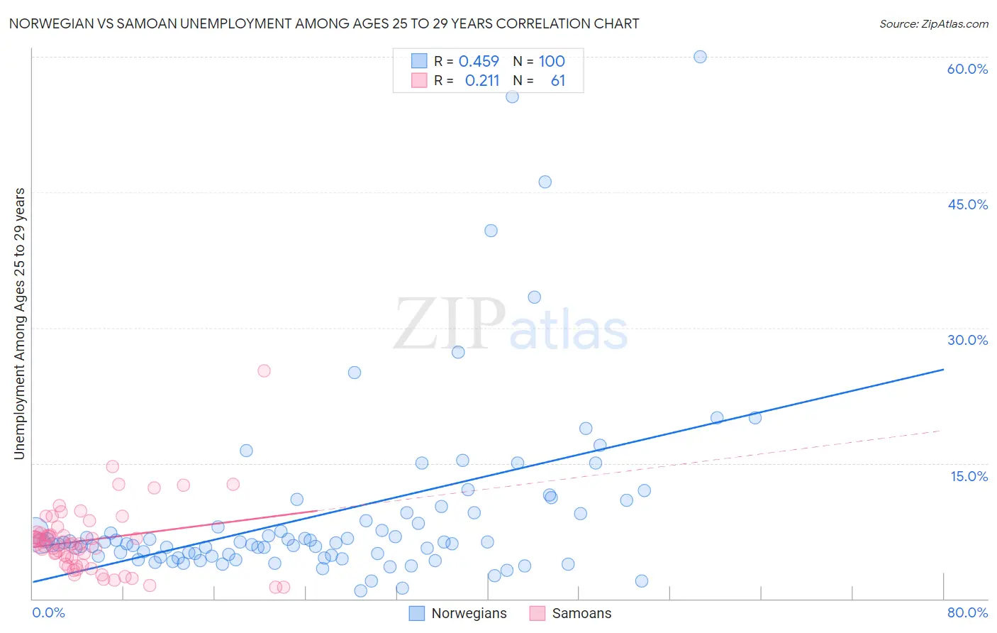 Norwegian vs Samoan Unemployment Among Ages 25 to 29 years