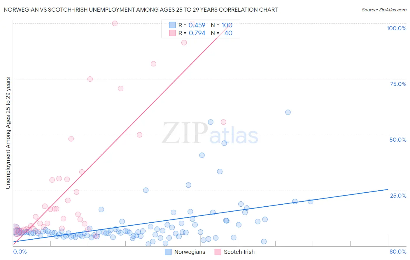 Norwegian vs Scotch-Irish Unemployment Among Ages 25 to 29 years