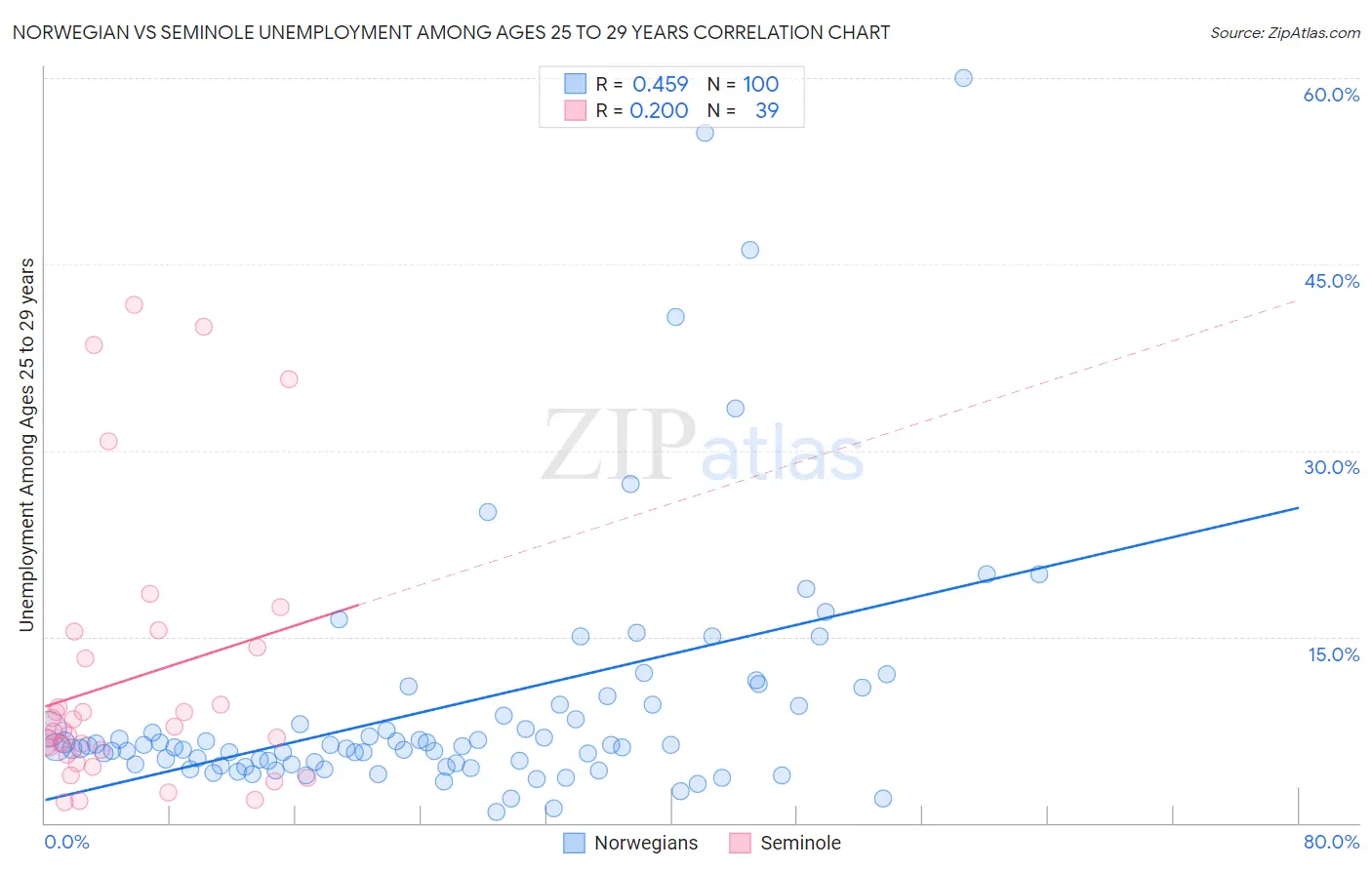 Norwegian vs Seminole Unemployment Among Ages 25 to 29 years