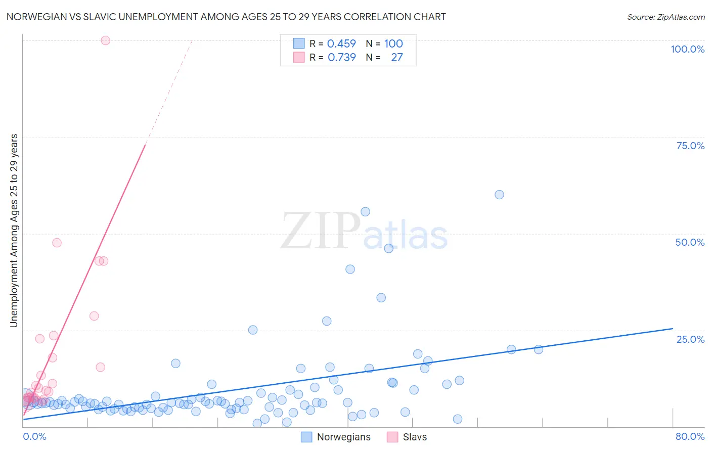Norwegian vs Slavic Unemployment Among Ages 25 to 29 years