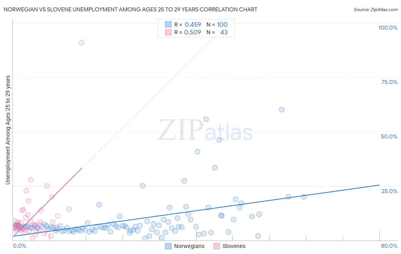 Norwegian vs Slovene Unemployment Among Ages 25 to 29 years