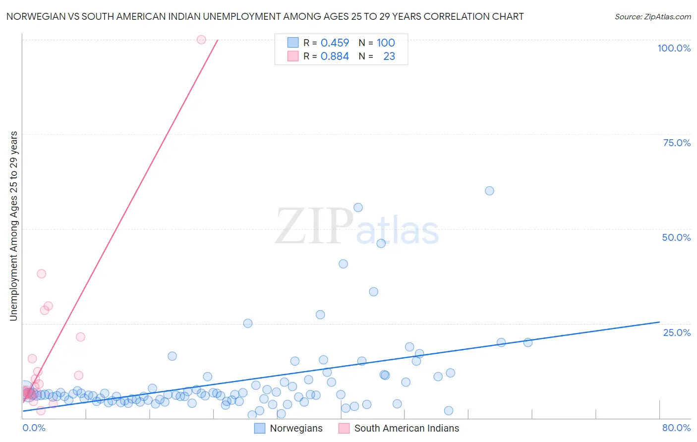 Norwegian vs South American Indian Unemployment Among Ages 25 to 29 years