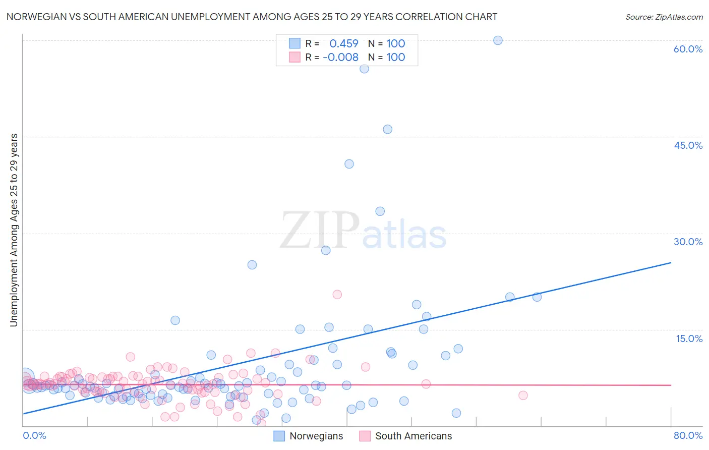 Norwegian vs South American Unemployment Among Ages 25 to 29 years