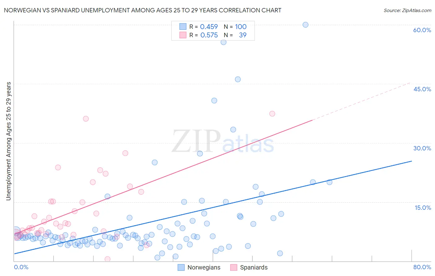 Norwegian vs Spaniard Unemployment Among Ages 25 to 29 years