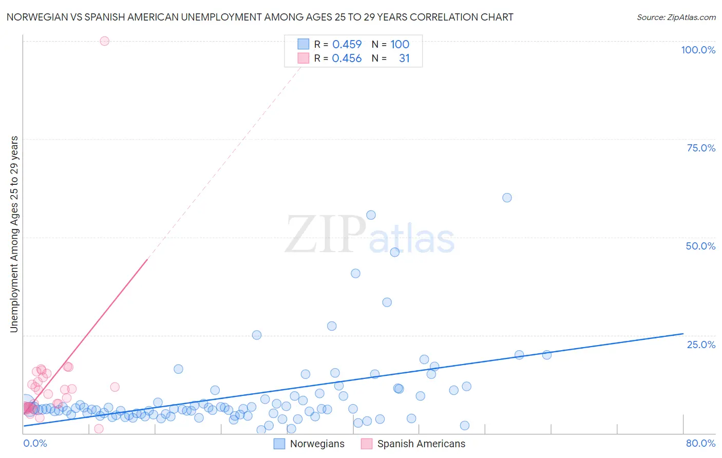 Norwegian vs Spanish American Unemployment Among Ages 25 to 29 years