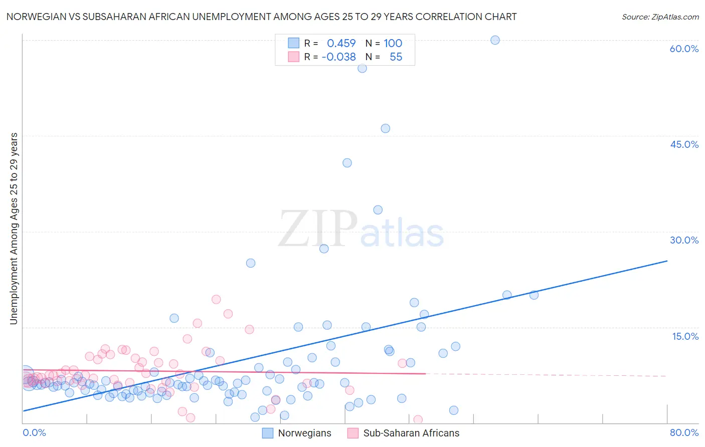 Norwegian vs Subsaharan African Unemployment Among Ages 25 to 29 years