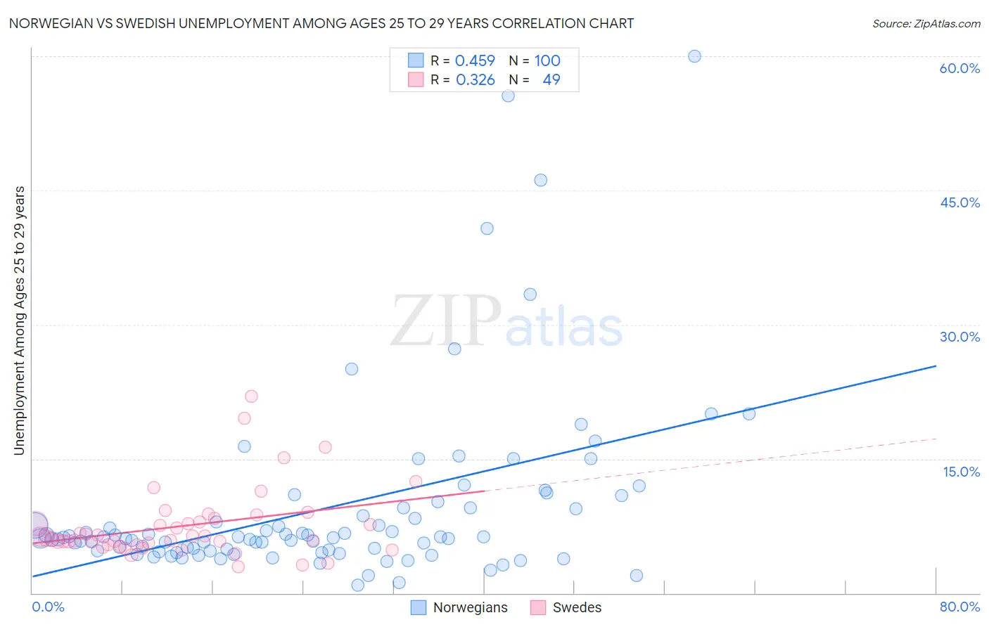Norwegian vs Swedish Unemployment Among Ages 25 to 29 years
