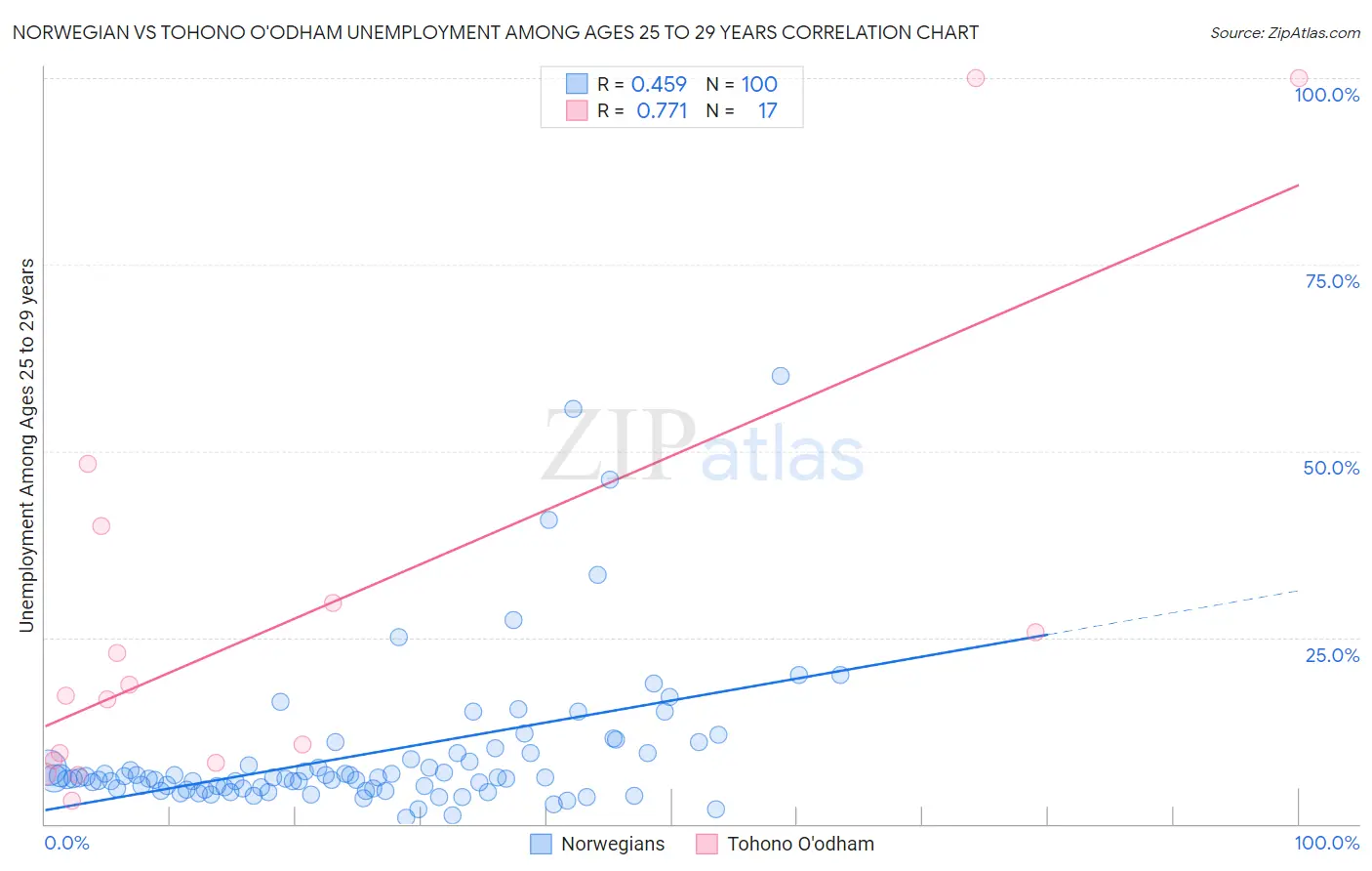 Norwegian vs Tohono O'odham Unemployment Among Ages 25 to 29 years