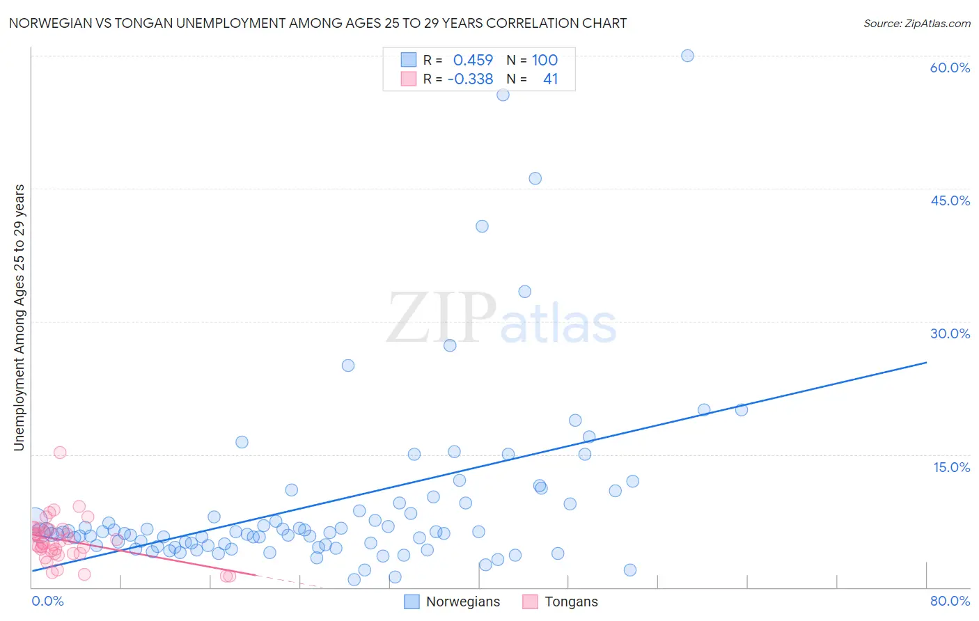 Norwegian vs Tongan Unemployment Among Ages 25 to 29 years