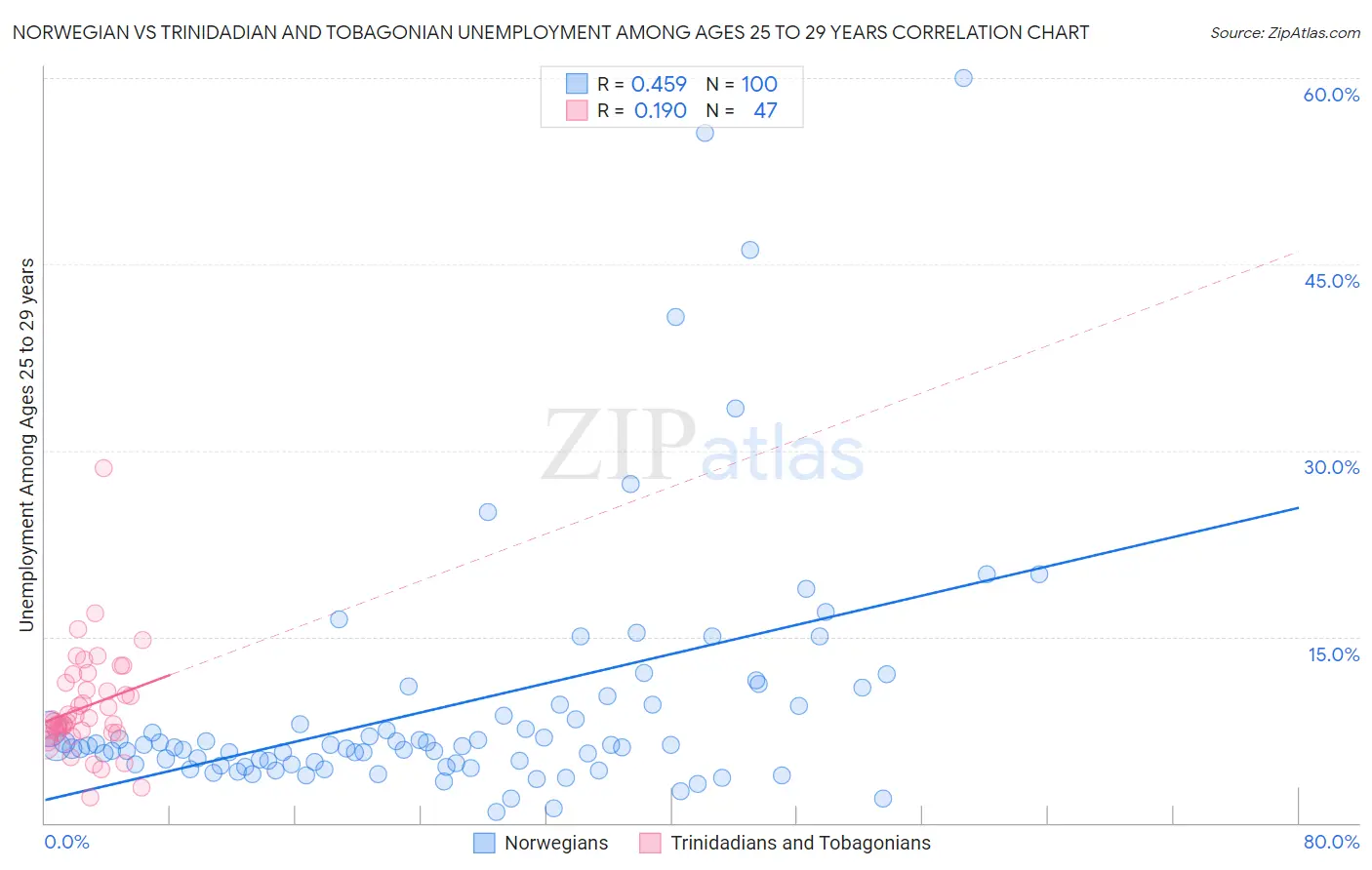 Norwegian vs Trinidadian and Tobagonian Unemployment Among Ages 25 to 29 years